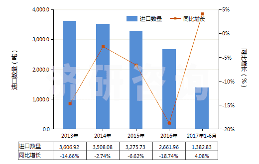 2013-2017年6月中國(guó)其他塑料制的硬管(HS39172900)進(jìn)口量及增速統(tǒng)計(jì)